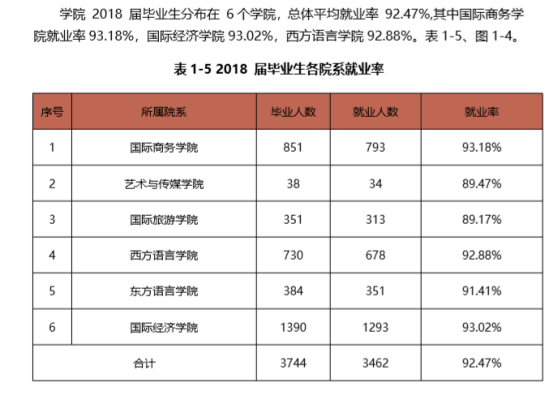 安徽外国语学院就业率及就业前景怎么样（来源2022届就业质量报告）