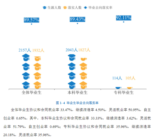 湖南女子学院就业率及就业前景怎么样（来源2022届就业质量报告）