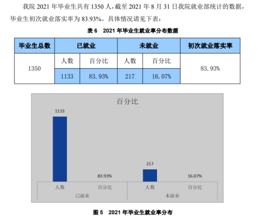 湖南文理學(xué)院芙蓉學(xué)院就業(yè)率及就業(yè)前景怎么樣（來源2022屆就業(yè)質(zhì)量報告）