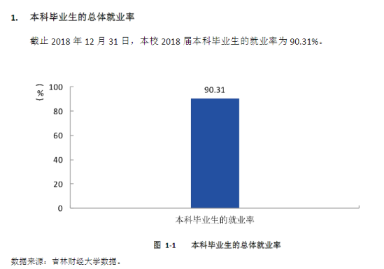 吉林財(cái)經(jīng)大學(xué)就業(yè)率及就業(yè)前景怎么樣（來源2021-2022學(xué)年本科教學(xué)質(zhì)量報(bào)告）