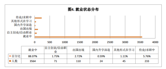 广州南方学院就业率及就业前景怎么样（来源2022届就业质量报告）