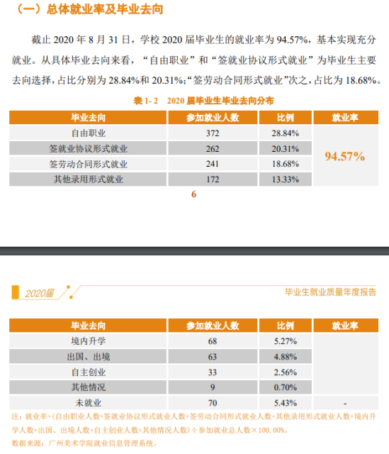 廣州美術學院就業(yè)率及就業(yè)前景怎么樣（來源2022屆就業(yè)質量報告）