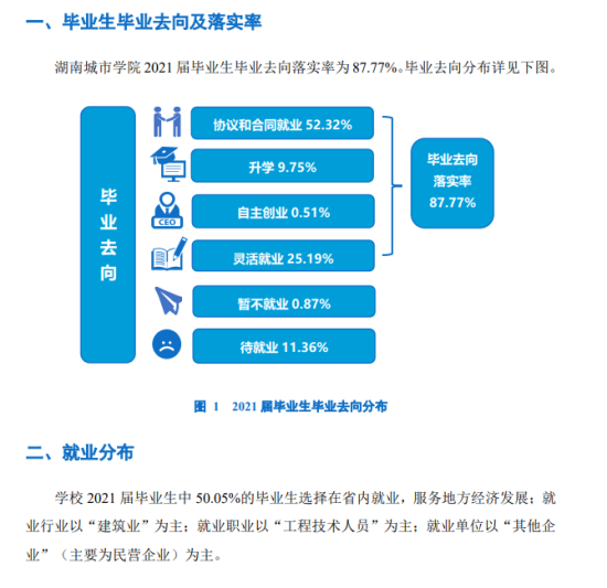 湖南城市学院就业率及就业前景怎么样（来源2021届就业质量报告）