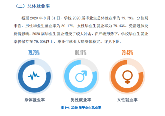 长沙学院就业率及就业前景怎么样（来源2022届就业质量报告）