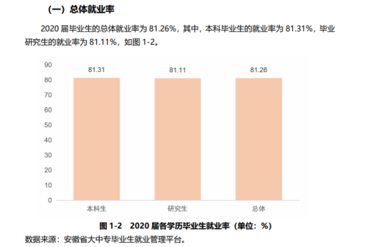 安徽农业大学就业率及就业前景怎么样（来源2022届就业质量报告）