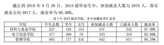 电子科技大学中山学院就业率及就业前景怎么样（来源2022届就业质量报告）