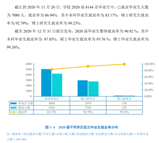 中南財經(jīng)政法大學(xué)就業(yè)率及就業(yè)前景怎么樣（來源2021-2022學(xué)年本科教學(xué)質(zhì)量報告）