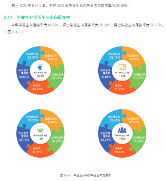 东北农业大学就业率及就业前景怎么样（来源2022届就业质量报告）