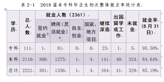 湖南財(cái)政經(jīng)濟(jì)學(xué)院就業(yè)率及就業(yè)前景怎么樣（來源2022屆就業(yè)質(zhì)量報(bào)告）