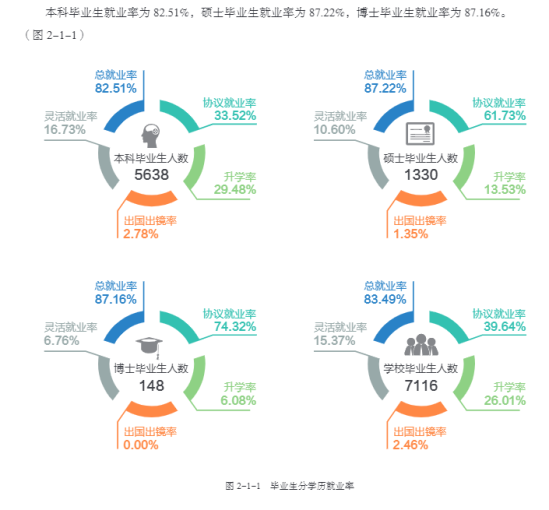 东北农业大学就业率及就业前景怎么样（来源2022届就业质量报告）