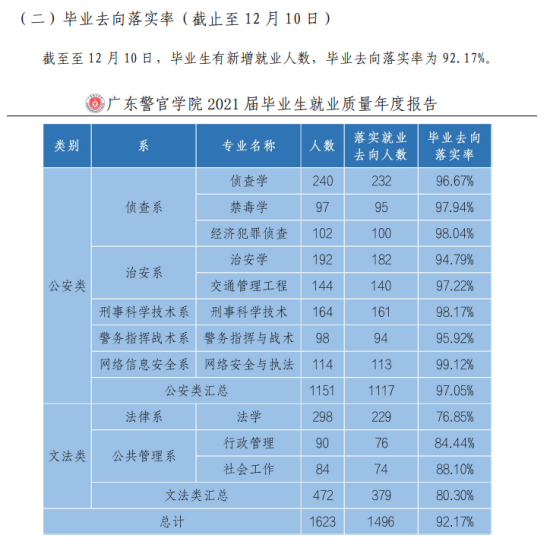 廣東警官學(xué)院就業(yè)率及就業(yè)前景怎么樣（來源2021-2022學(xué)年本科教學(xué)質(zhì)量報(bào)告）