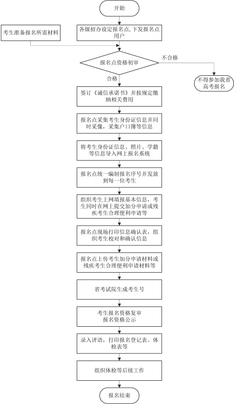 安徽2021年普通高校招生考試報(bào)名工作的通知