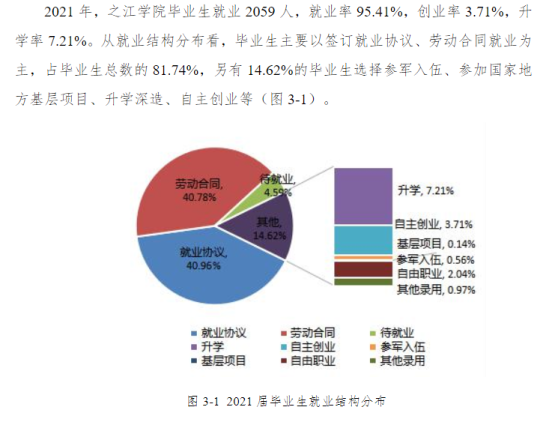 浙江工業(yè)大學之江學院就業(yè)率及就業(yè)前景怎么樣（來源2022屆就業(yè)質(zhì)量報告）