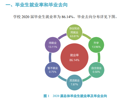 鄭州輕工業(yè)大學(xué)就業(yè)率及就業(yè)前景怎么樣（來源2021-2022學(xué)年本科教學(xué)質(zhì)量報告）