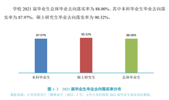 井冈山大学就业率及就业前景怎么样（来源2021-2022学年本科教学质量报告）