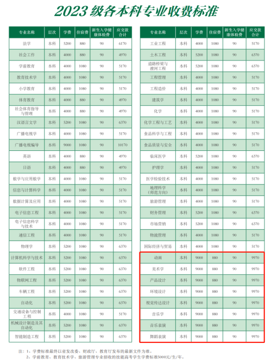 2023湖北文理学院艺术类学费多少钱一年-各专业收费标准