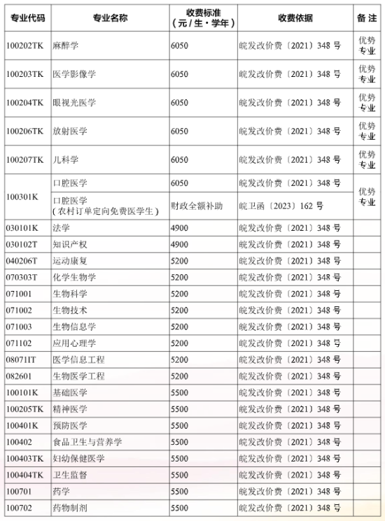 2023安徽医科大学中外合作办学学费多少钱一年-各专业收费标准