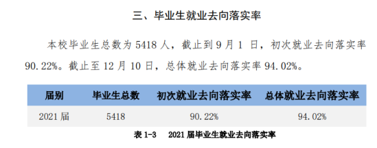 肇庆学院就业率及就业前景怎么样（来源2021-2022学年本科教学质量报告）