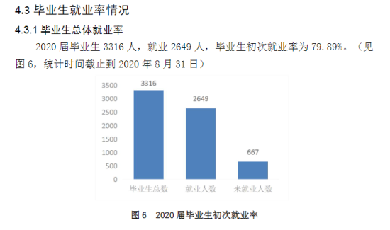 長春建筑學院就業(yè)率及就業(yè)前景怎么樣（來源2021-2022學年本科教學質量報告）