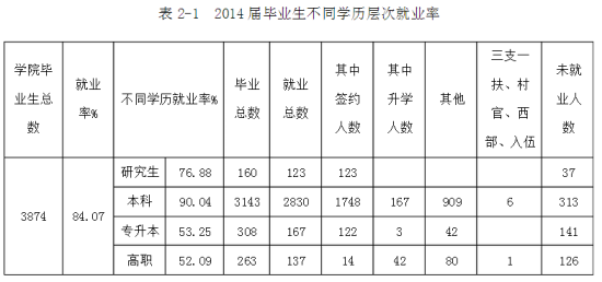 吉林建筑大学就业率及就业前景怎么样（来源就业质量报告）