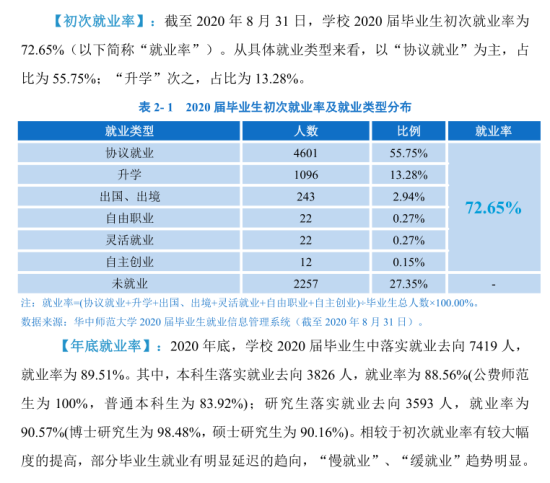 華中師范大學(xué)就業(yè)率及就業(yè)前景怎么樣（來(lái)源2021-2022學(xué)年本科教學(xué)質(zhì)量報(bào)告）