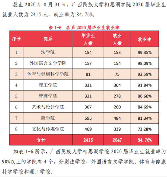 广西民族大学相思湖学院就业率及就业前景怎么样（来源2021-2022学年本科教学质量报告）