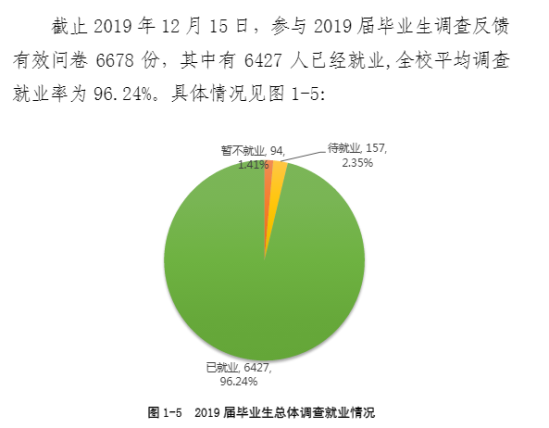 鄭州財(cái)經(jīng)學(xué)院就業(yè)率及就業(yè)前景怎么樣（來源2022屆就業(yè)質(zhì)量報(bào)告）