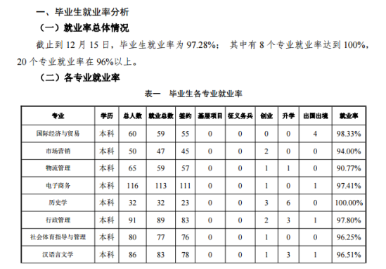 湖州学院就业率及就业前景怎么样（来源2022届就业质量报告）