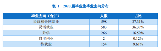 海南政法职业学院就业率及就业前景怎么样（来源2023质量年度报告）