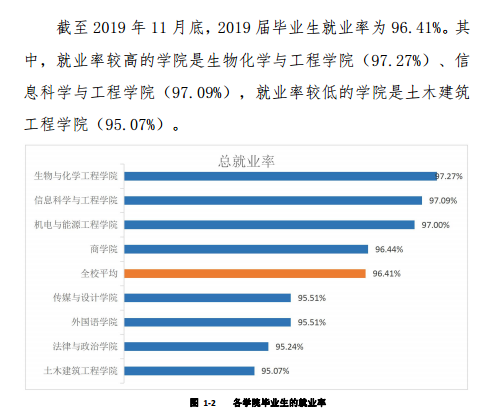 浙大寧波理工學(xué)院就業(yè)率及就業(yè)前景怎么樣（來源2022屆就業(yè)質(zhì)量報告）