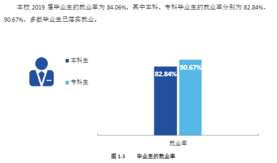 许昌学院就业率及就业前景怎么样（来源2021届就业质量报告）