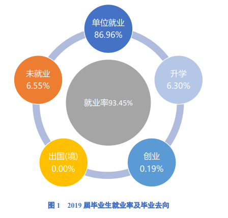 海南政法职业学院就业率及就业前景怎么样（来源2023质量年度报告）