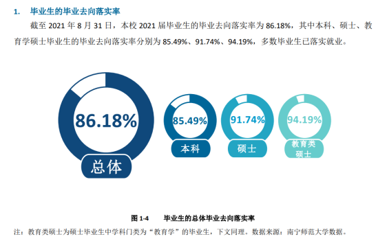 南宁师范大学就业率及就业前景怎么样（来源2022届就业质量报告）