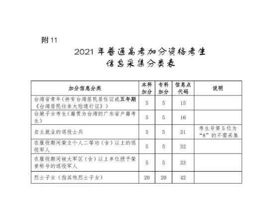 7省公布2021年高考加分政策