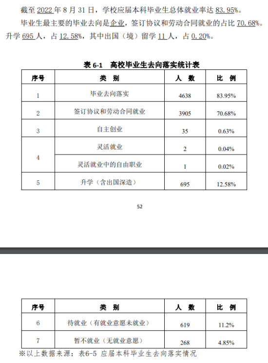 井冈山大学就业率及就业前景怎么样（来源2021-2022学年本科教学质量报告）