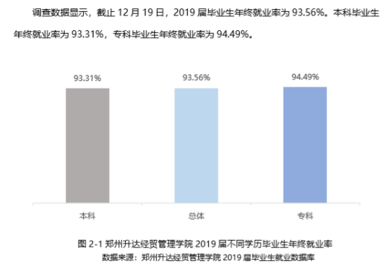 鄭州升達經貿管理學院就業(yè)率及就業(yè)前景怎么樣（來源2022屆就業(yè)質量報告）