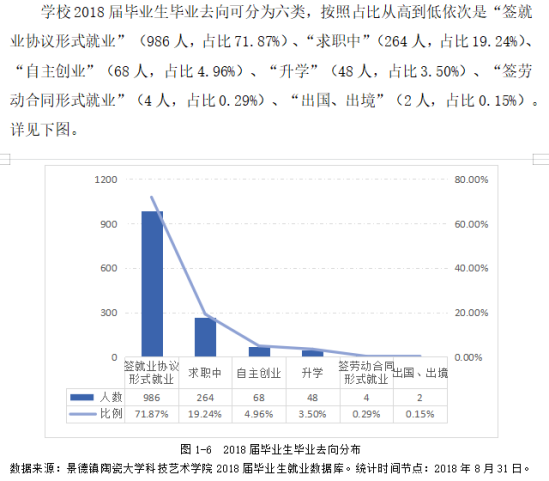 景德鎮(zhèn)藝術(shù)職業(yè)大學(xué)就業(yè)率及就業(yè)前景怎么樣（來源就業(yè)質(zhì)量報(bào)告）