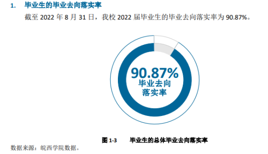 皖西學(xué)院就業(yè)率及就業(yè)前景怎么樣（來(lái)源2022屆就業(yè)質(zhì)量報(bào)告）