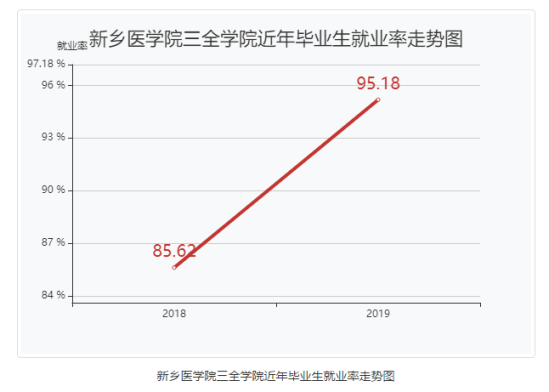 新乡医学院三全学院就业率及就业前景怎么样（来源2022届就业质量报告）