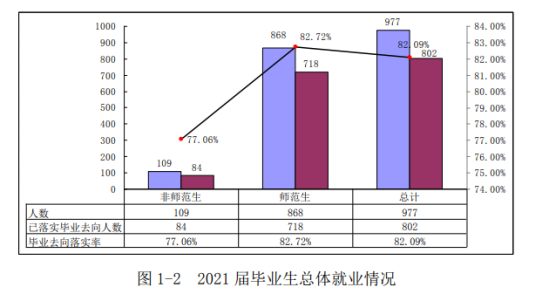 衡阳师范学院南岳学院就业率及就业前景怎么样（来源2022届就业质量报告）