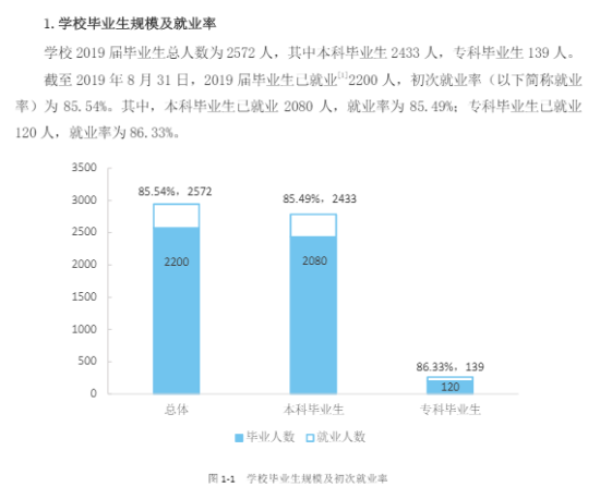 湖南女子學院就業(yè)率及就業(yè)前景怎么樣（來源2022屆就業(yè)質(zhì)量報告）