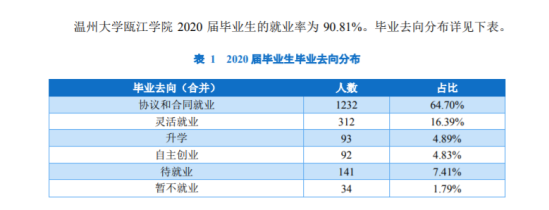 溫州理工學(xué)院就業(yè)率及就業(yè)前景怎么樣（來(lái)源2022屆就業(yè)質(zhì)量報(bào)告）