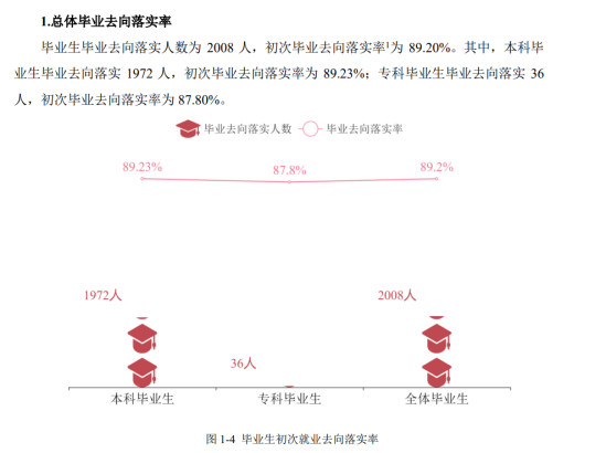 湖南女子學院就業(yè)率及就業(yè)前景怎么樣（來源2022屆就業(yè)質(zhì)量報告）