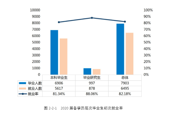 湖南科技大学就业率及就业前景怎么样（来源2022届就业质量报告）