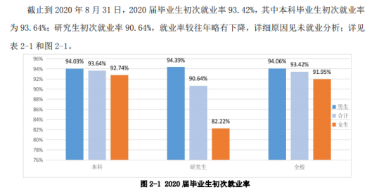 安徽理工大学就业率及就业前景怎么样（来源2022届就业质量报告）