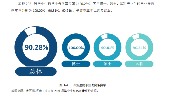 河南工業(yè)大學(xué)就業(yè)率及就業(yè)前景怎么樣（來源2022屆就業(yè)質(zhì)量報(bào)告）