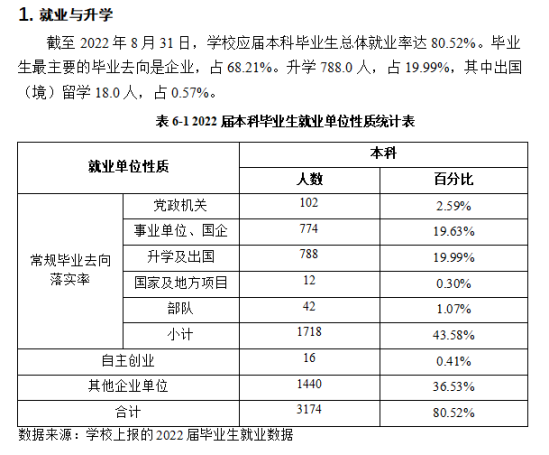 南昌工程學院就業(yè)率及就業(yè)前景怎么樣（來源2021-2022學年本科教學質量報告）