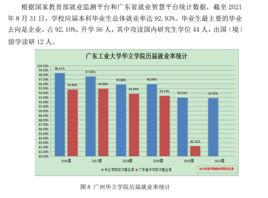 廣州華立學(xué)院就業(yè)率及就業(yè)前景怎么樣（來源2020-2021學(xué)年本科教學(xué)質(zhì)量報告）