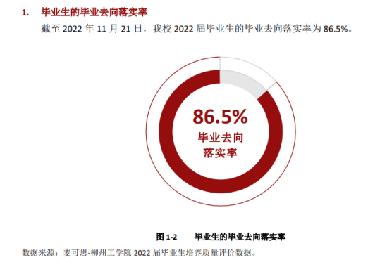 柳州工学院就业率及就业前景怎么样（来源2022届就业质量报告）