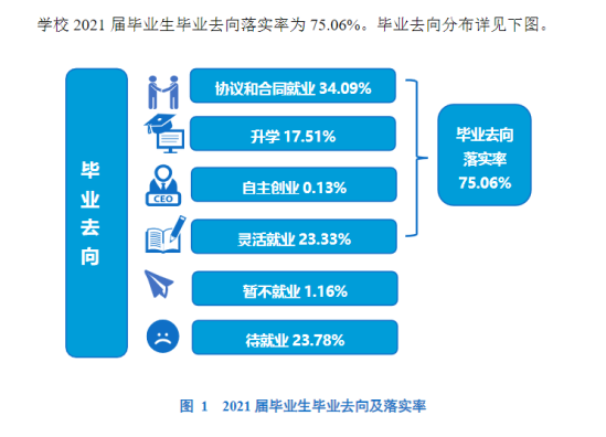 商丘师范学院就业率及就业前景怎么样（来源2022届就业质量报告）